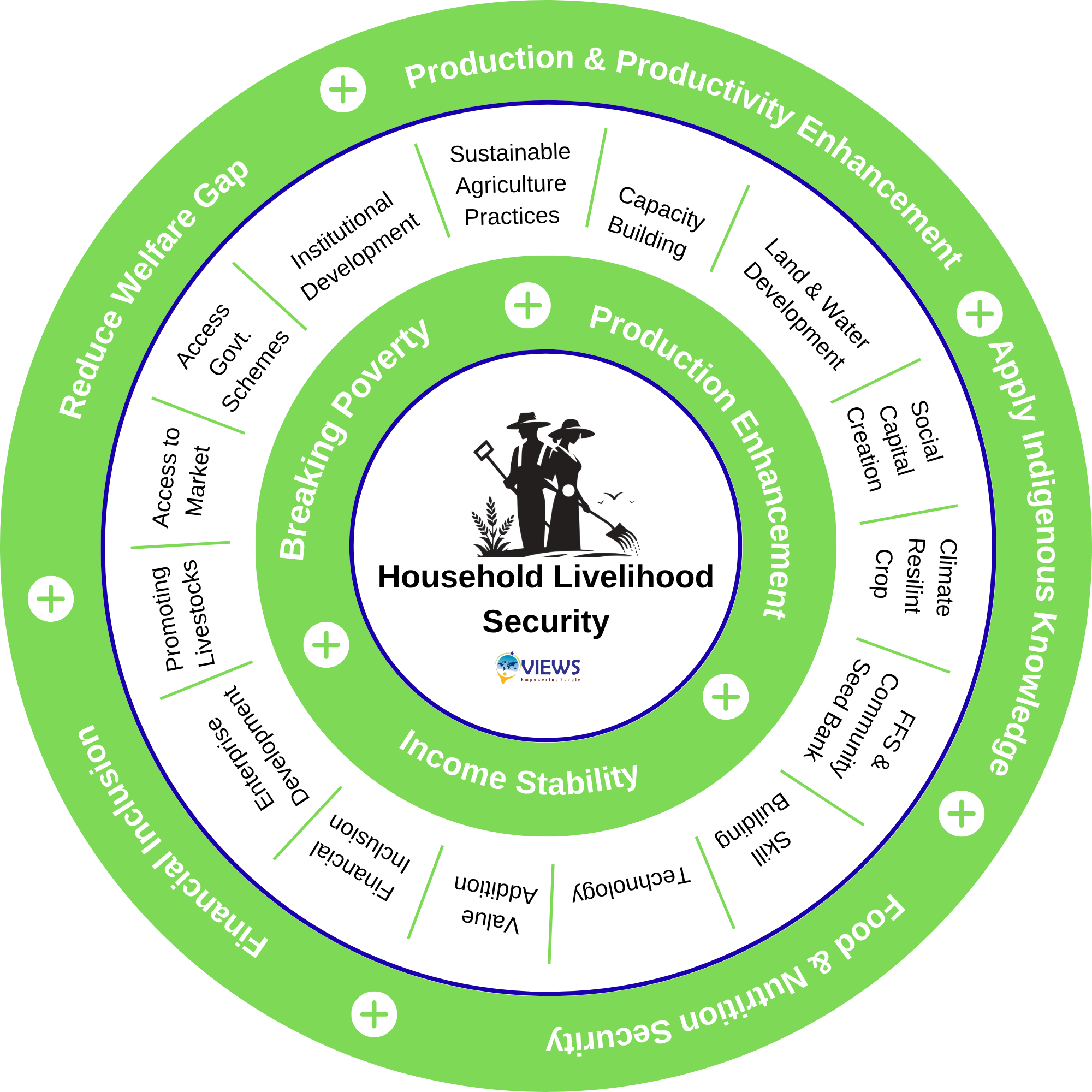 Livelihood Components Livelihood – VIEWS NGO